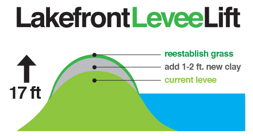 East Jefferson Levee District Info Graphic